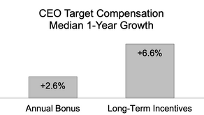Early Proxy Filers: Target CEO Compensation Increased 4.8% in 2020
